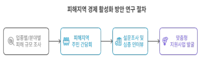 연구 절차 이해도. 사진 제공=국토교통부