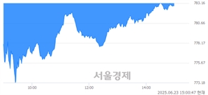 오후 3:00 현재 코스닥은 41:59으로 매수우위, 매수강세 업종은 비금속업(1.40%↓)