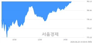 오후 2:30 현재 코스닥은 42:58으로 매수우위, 매수강세 업종은 비금속업(1.23%↓)