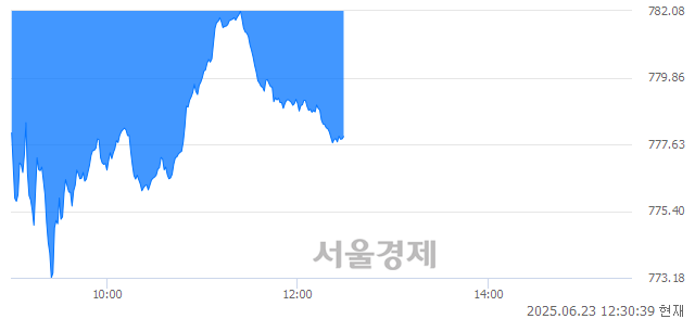 오후 12:30 현재 코스닥은 37:63으로 매수우위, 매수강세 업종은 비금속업(2.20%↓)