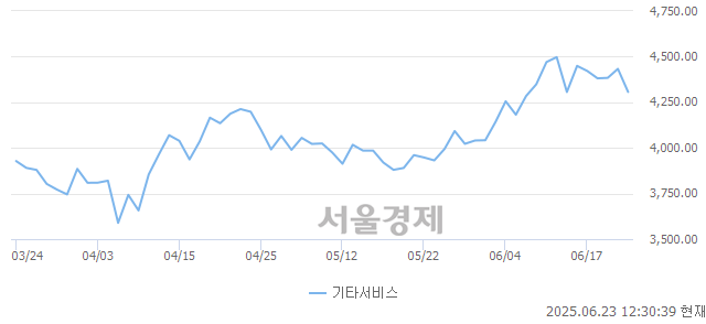 오후 12:30 현재 코스닥은 37:63으로 매수우위, 매수강세 업종은 비금속업(2.20%↓)