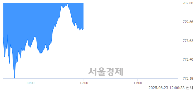 오후 12:00 현재 코스닥은 40:60으로 매수우위, 매수강세 업종은 비금속업(1.92%↓)