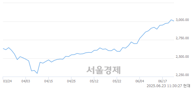 오전 11:30 현재 코스피는 36:64으로 매수우위, 매수강세 업종은 의료정밀업(2.48%↓)