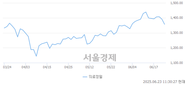 오전 11:30 현재 코스피는 36:64으로 매수우위, 매수강세 업종은 의료정밀업(2.48%↓)