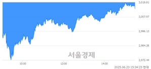 [마감 시황]  외국인과 기관의 동반 매도세.. 코스피 3014.47(▼7.37, -0.24%) 하락 마감