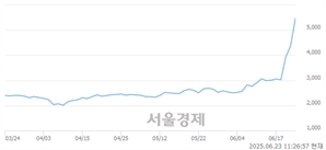 <코>오르비텍, 상한가 진입.. +29.83% ↑