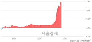 <코>로보티즈, 상한가 진입.. +30.00% ↑