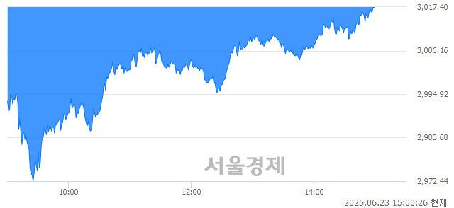 오후 3:00 현재 코스피는 37:63으로 매수우위, 매수강세 업종은 비금속광물업(0.76%↓)
