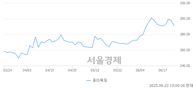 오후 3:00 현재 코스피는 37:63으로 매수우위, 매수강세 업종은 비금속광물업(0.76%↓)
