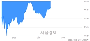 오후 1:00 현재 코스닥은 40:60으로 매수우위, 매수강세 업종은 비금속업(1.67%↓)