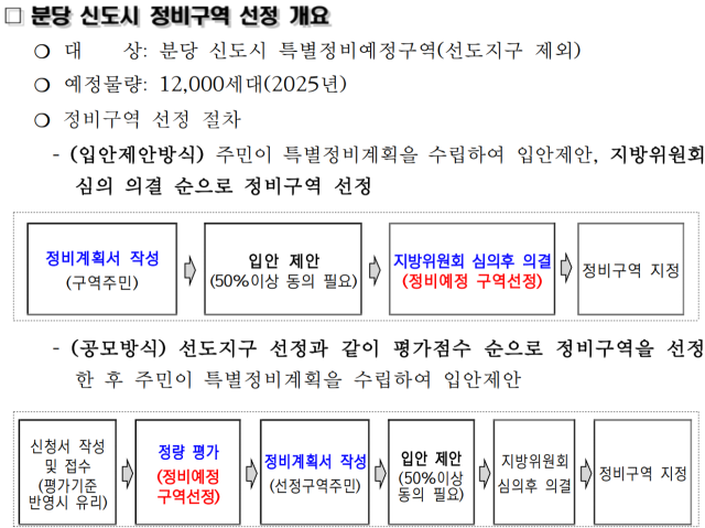 분댱 신도시 정비구역 선정 개요. 사진 제공=성남시