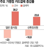 "매출 줄어든 음식점, 가격 올려 버틴다"