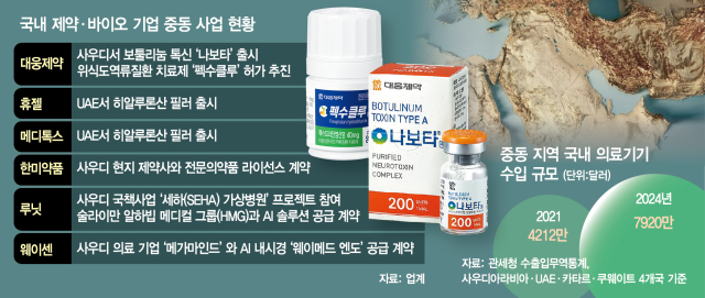 '대구 의료기기 산업전' 중동 바이어 대거 불참