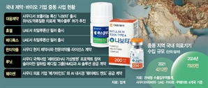 '대구 의료기기 산업전' 중동 바이어 대거 불참