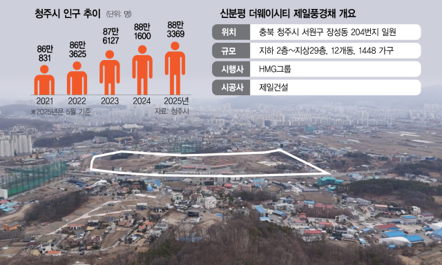 청주시 서원구 장성동 204번지 일원에 들어서는 신분평 더웨이시티 제일풍경채의 부지 모습. 사진 제공=HMG그룹