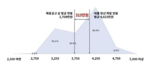 이러니까 내가 취직이 안 됐나봐요…기업 82% “경력만 채용”