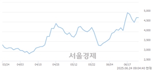 <코>텔콘RF제약, 상한가 진입.. +29.87% ↑