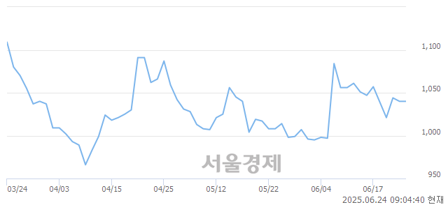 코뉴온, 상한가 진입.. +30.00% ↑