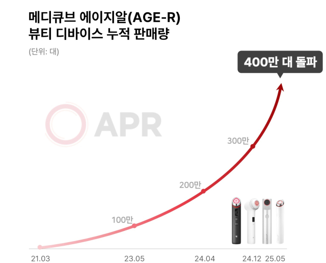 에이피알 '에이지알 미용기기' 전세계서 누적 400만대 판매