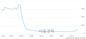 <코>브릿지바이오테라퓨틱스, 상한가 진입.. +29.96% ↑