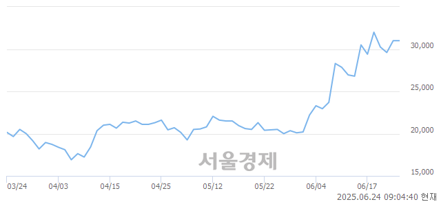 코플리토, 상한가 진입.. +29.98% ↑