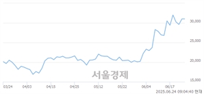 <코>플리토, 상한가 진입.. +29.98% ↑