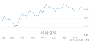 <코>하이젠알앤엠, 상한가 진입.. +30.00% ↑
