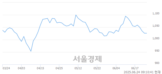 코폴라리스세원, 상한가 진입.. +29.92% ↑