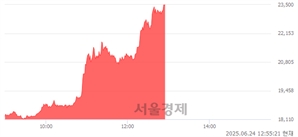 <코>카카오게임즈, 상한가 진입.. +29.83% ↑