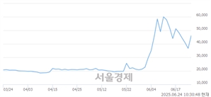 <유>녹십자홀딩스2우, 상한가 진입.. +29.97% ↑
