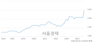 <코>FSN, 상한가 진입.. +29.81% ↑