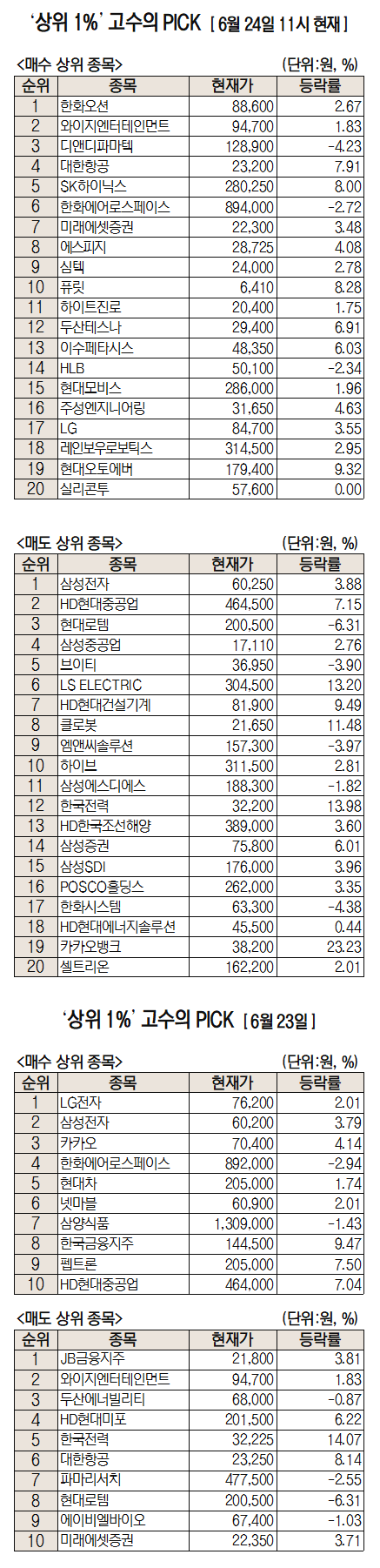 뱃고동은 계속 울린다…한화오션, 순매수 1위 [주식 초고수는 지금]