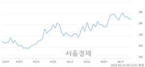 <코>케이피엠테크, 상한가 진입.. +30.00% ↑