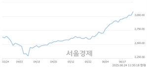 오전 11:30 현재 코스피는 47:53으로 매수우위, 매도강세 업종은 전기가스업(13.00%↑)