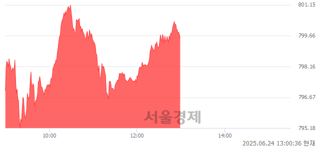 오후 1:00 현재 코스닥은 46:54으로 매수우위, 매도강세 업종은 출판·매체복제업(0.61%↑)