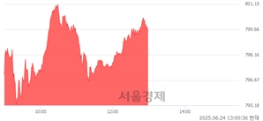 오후 1:00 현재 코스닥은 46:54으로 매수우위, 매도강세 업종은 출판·매체복제업(0.61%↑)