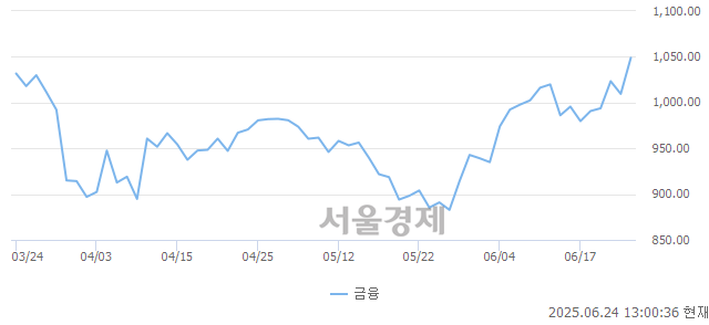 오후 1:00 현재 코스닥은 46:54으로 매수우위, 매도강세 업종은 출판·매체복제업(0.61%↑)
