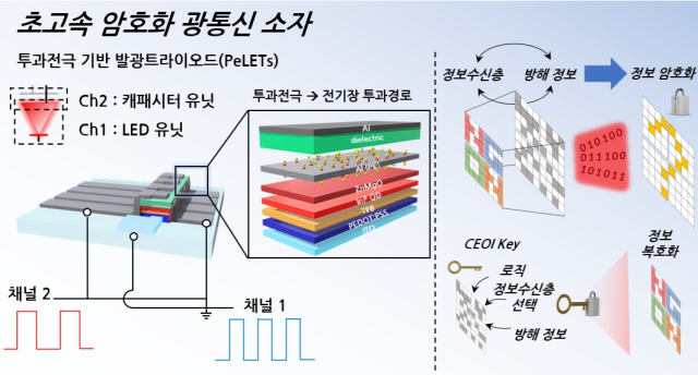 KAIST 신소재공학과 조힘찬 교수 연구팀이 표준연 임경근 박사와 개발한 소자 구조 및 암호화 통신 개략도. 사진제공=KAIST
