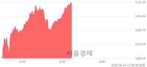 오후 12:30 현재 코스피는 51:49으로 매도우위, 매도강세 업종은 보험업(3.02%↑)