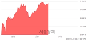 오후 1:00 현재 코스피는 51:49으로 매도우위, 매도강세 업종은 증권업(4.52%↑)