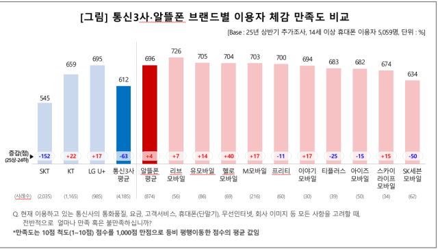 컨슈머인사이트의 통신사 소비자 만족도 조사. 사진 제공=컨슈머인사이트