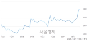 <코>딥마인드, 상한가 진입.. +30.00% ↑