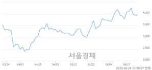 <코>E8, 상한가 진입.. +29.96% ↑
