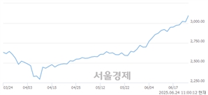 오전 11:00 현재 코스피는 49:51으로 매수우위, 매도강세 업종은 보험업(3.04%↑)