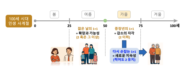 100세 시대 부부관계 셈법의 변화. 표성일 씨 제공
