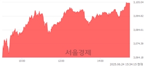 [마감 시황]  외국인과 기관의 동반 매수세.. 코스피 3103.64(▲89.17, +2.96%) 상승 마감
