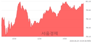 [마감 시황]  외국인과 기관의 동반 매수세.. 코스닥 800.93(▲16.14, +2.06%) 상승 마감