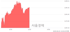 [정오 시황] 코스피 3093.01, 상승세(▲78.54, +2.61%) 지속