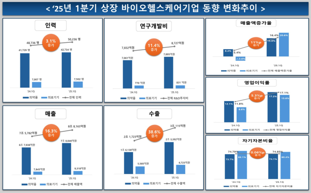 2025년 1분기 상장 바이오헬스케어기업 동향 변화추이. 사진 제공=한국바이오협회