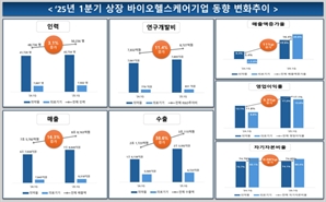 1분기 K바이오 ‘트리플 호실적’… 성장·수익·안정성 모두 개선